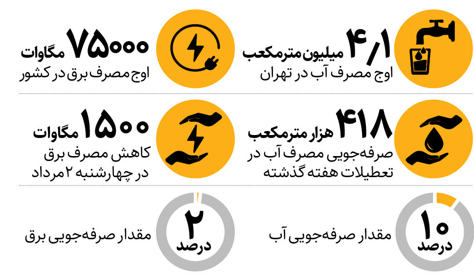 ۱۰ درصد امید بیشتر | جدیدترین آمار و جزئیات صرفهجویی در مصرف آب و برق را ببینید