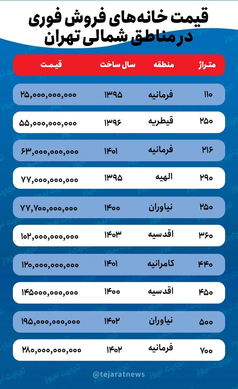 فروش فوری مسکن به دلیل مهاجرت از ولنجک تا چیتگر ؛ لاکچری نشینان فروشنده شدند؟ | قیمت خانه در مناطق شمالی پایتخت را ببینید