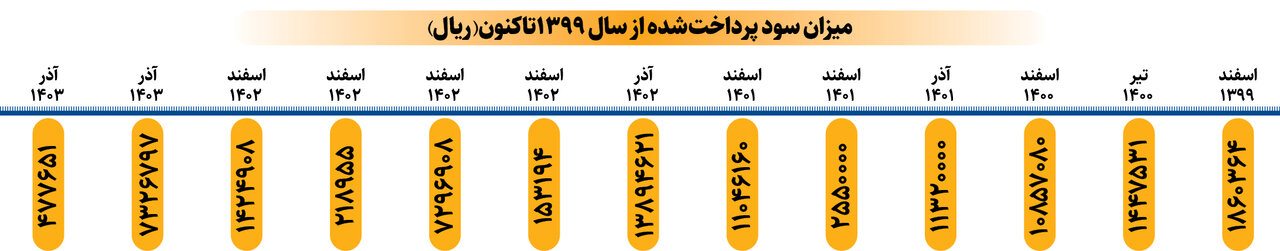 سود بی ارزش سهام عدالت | پشت پرده تاخیرهای پیاپی در واریز سود