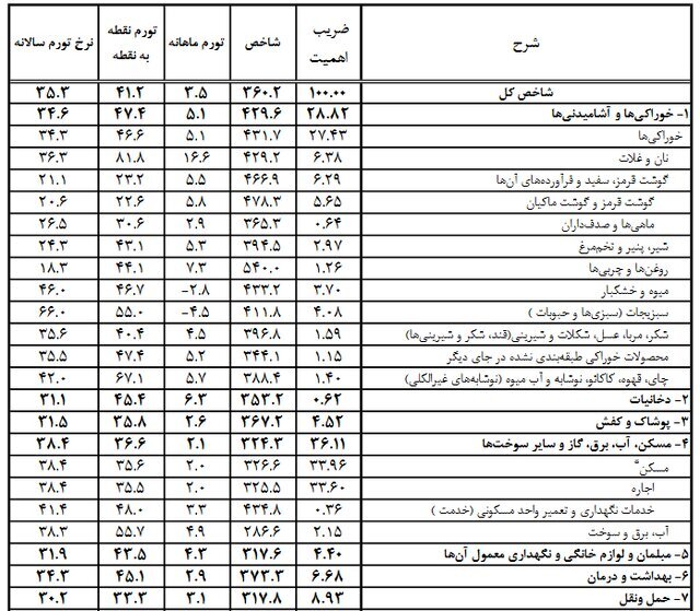 نرخ تورم خوراکی‌ها اعلام شد | کدام اقلام خوراکی بیشترین افزایش قیمت را داشتند؟