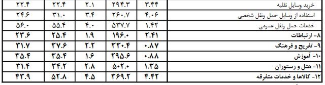 نرخ تورم خوراکیها اعلام شد | کدام اقلام خوراکی بیشترین افزایش قیمت را داشتند؟