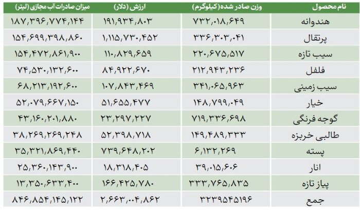 متهم ردیف اول کم آبی را اشتباه معرفی کرده اند!