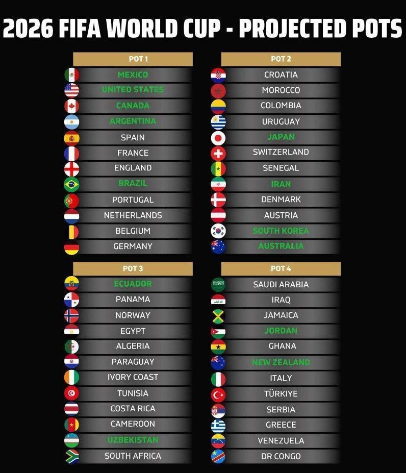 ایران در سید ۲ جامجهانی قرار گرفت جام جهانی