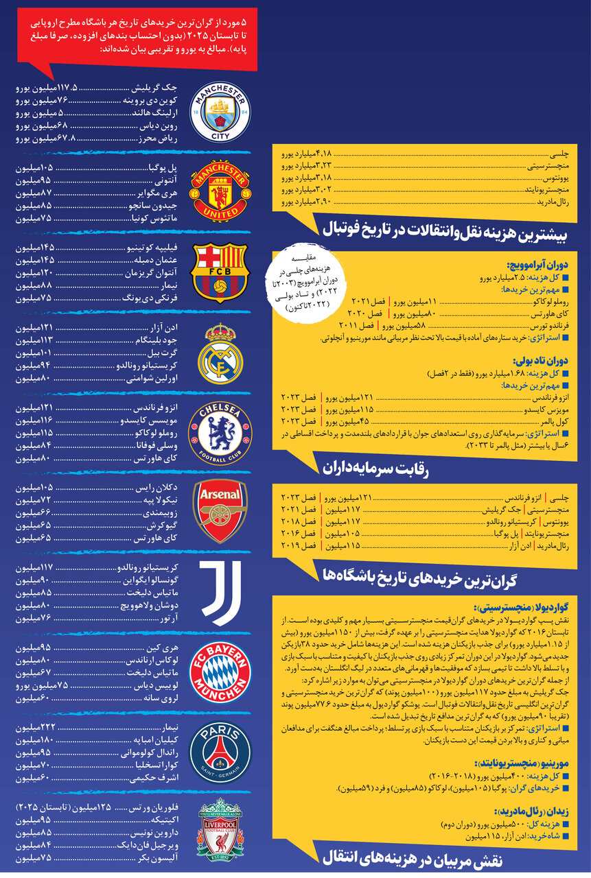 آبیها اداره ریختوپاش! | بیشترین هزینه در تاریخ نقلوانتقالات فوتبال به نام این باشگاه زده شد