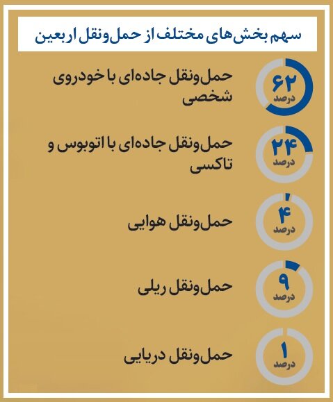 همه راههای رسیدن به کربلا | زائران اربعین با چه وسایلی به زیارت اربعین می روند؟