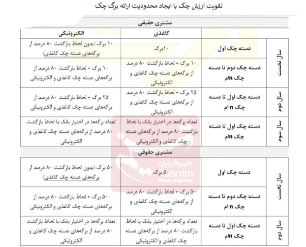 شرایط صدور دسته چک تغییر کرد + جزئیات بخشنامه جدید بانک مرکزی