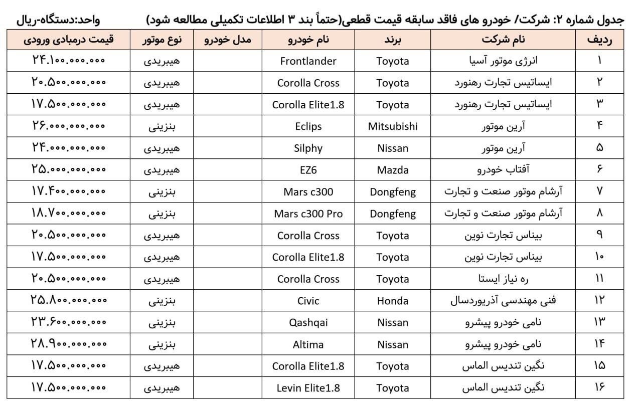 خبر مهم برای متقاضیان خرید خودرو وارداتی؛ فهرست جدید خودروها اعلام شد + اسامی و قیمت 