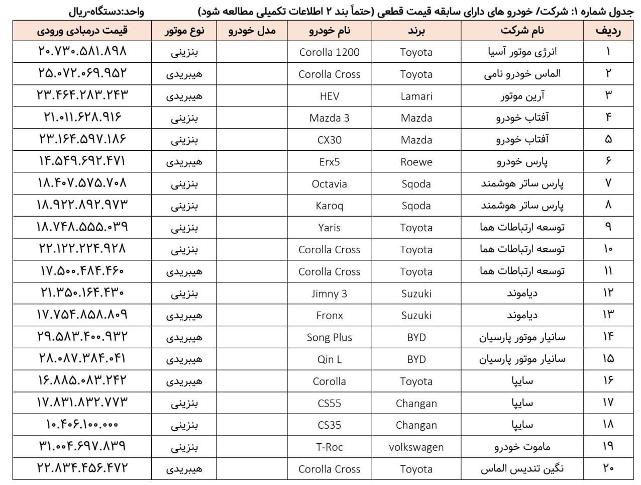 خبر مهم برای متقاضیان خرید خودرو وارداتی؛ فهرست جدید خودروها اعلام شد + اسامی و قیمت 