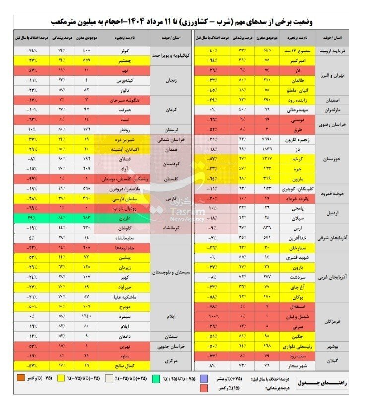 ۱۹ سد بزرگ ایران کمتر از ۲۰درصد آب دارند + جدول