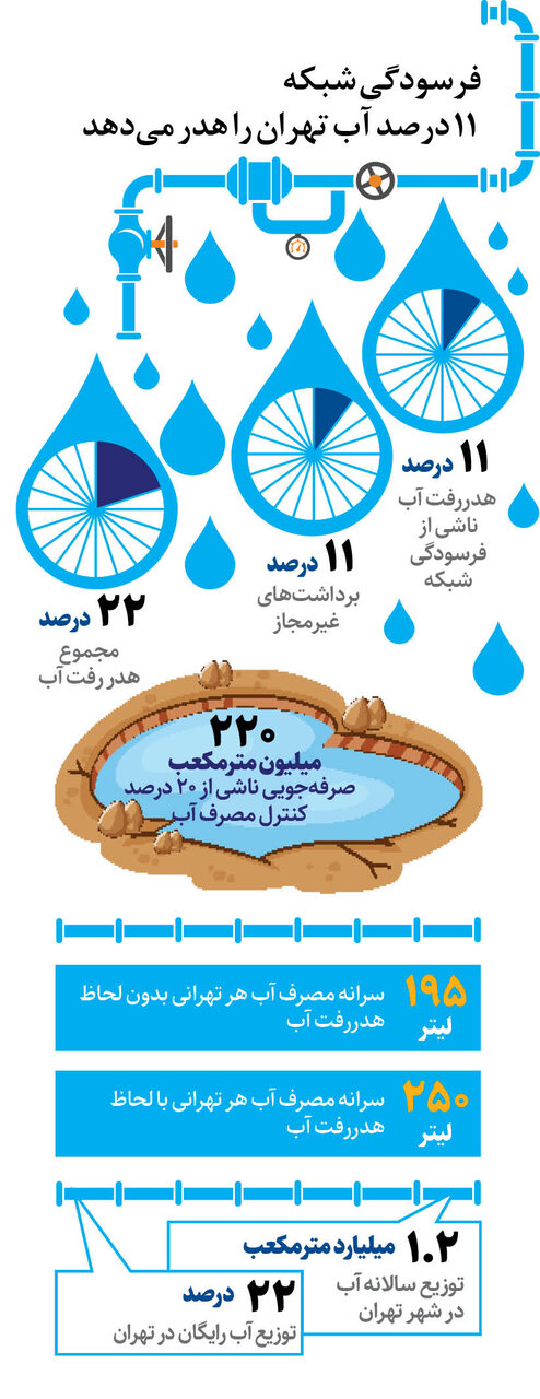 فرسودگی شبکه ۱۱ درصد آب تهران را هدر می‌دهد
