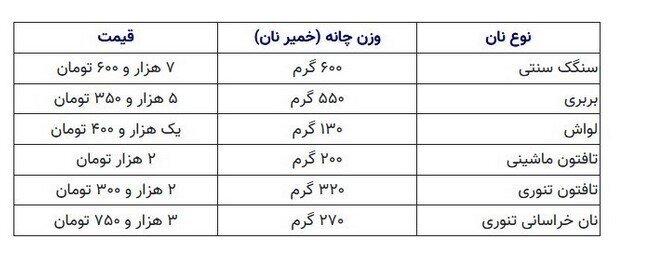آغاز فروش نان با قیمت جدید؛ بربری ۵۵۰ گرمی ۵ هزار و ۳۵۰ تومان شد