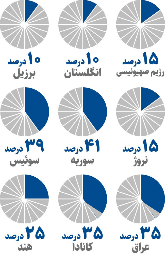 متحدان واشنگتن هدف مرحله جدید جنگ تعرفهای ترامپ