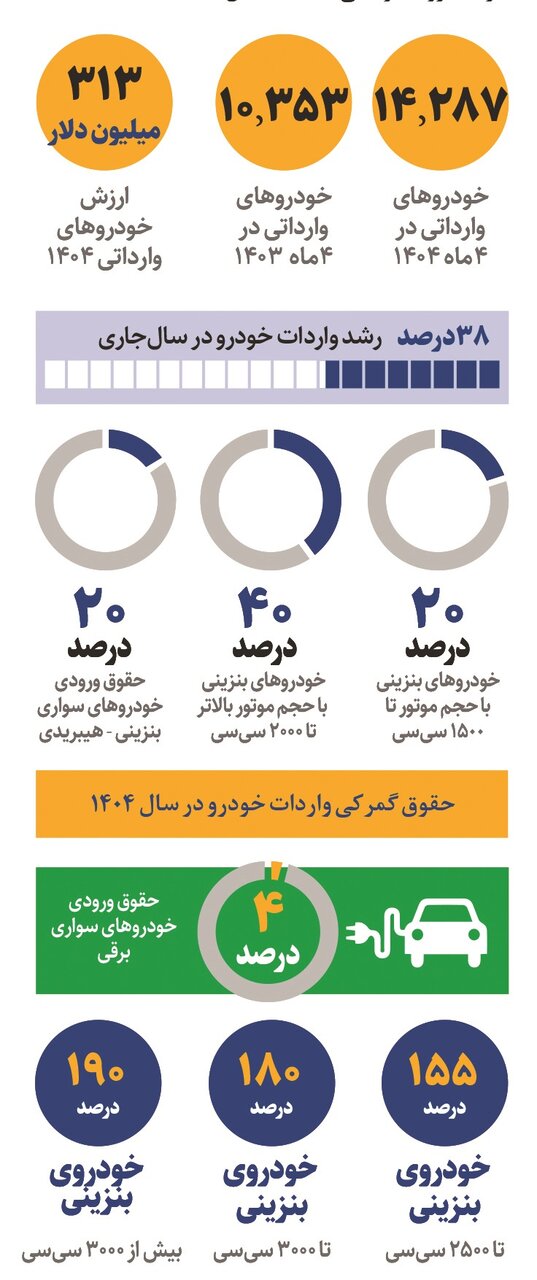 رشد ۳۸ درصدی واردات خودرو | واردات خودروهای دست دوم به کجا رسید؟