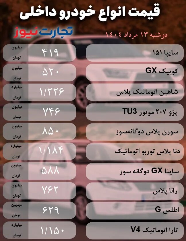 بازار خودرو به خواب تابستانی فرو رفت؛ کاهش قیمت ۲۴ تا ۸۰ میلیون تومانی۳ خودروی پرطرفدار |  جدول قیمت ها