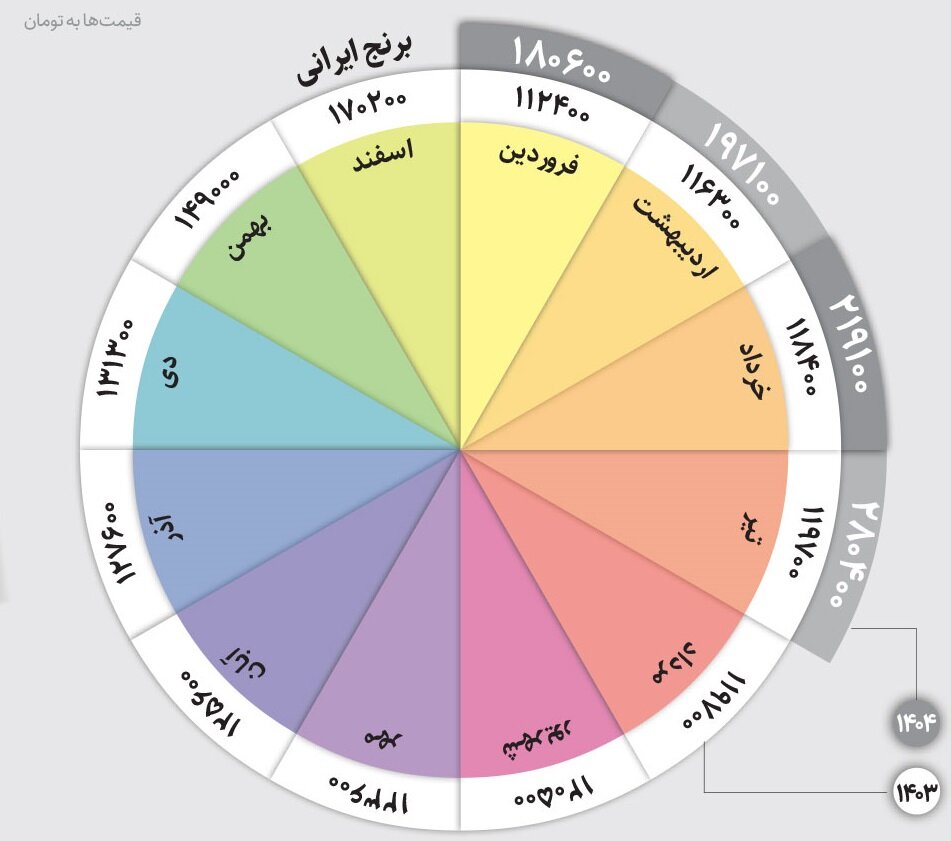 برنج در گردونه گرانی | روند افزایشی قیمت برنج را ببینید