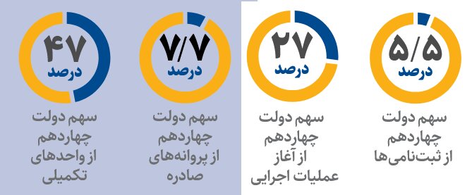 کارنامه نهضت ملی مسکن در سال سوم | چقدر از تعهدات دولت تکمیل شد؟