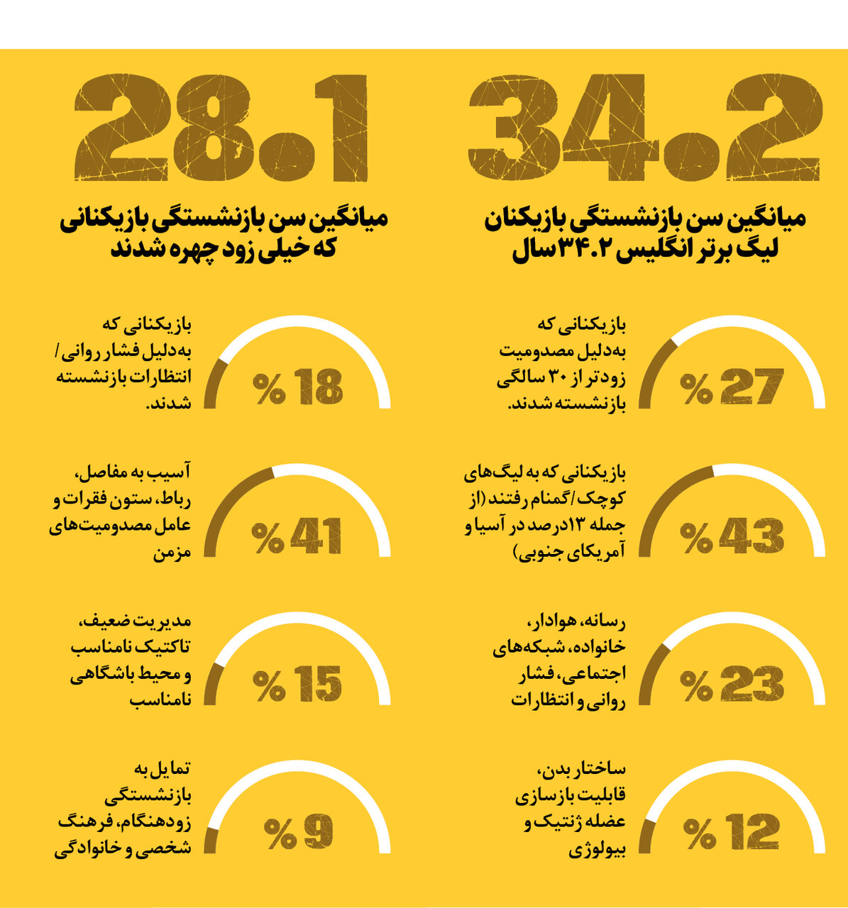 سلام و خداحافظ؛ پیری زودرس در فوتبال و بازنشستگی پیش از موعد ستارهها