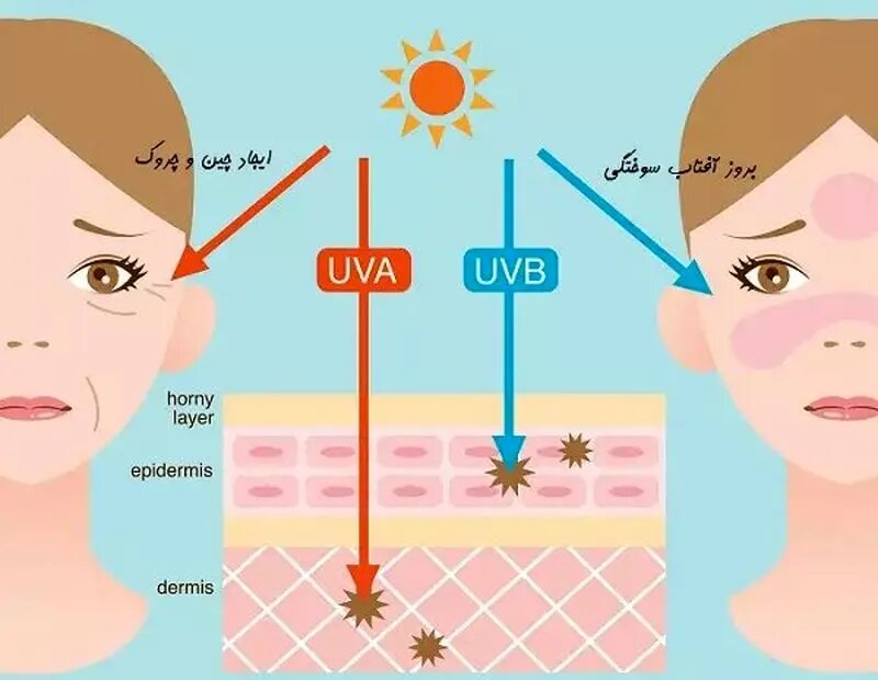 روش‌های پیشگیری از آسیب‌زایی اشعه UV بر پوست و مو