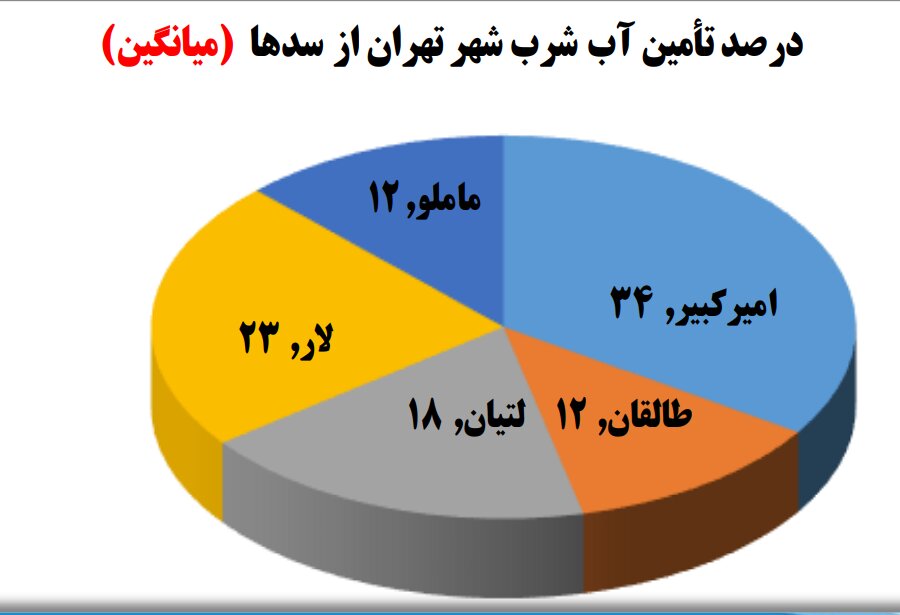 منابع تامینکننده آب تهران را بشناسید؛ فقط در این صورت از بحران کمآبی عبور میکنیم + تصاویر