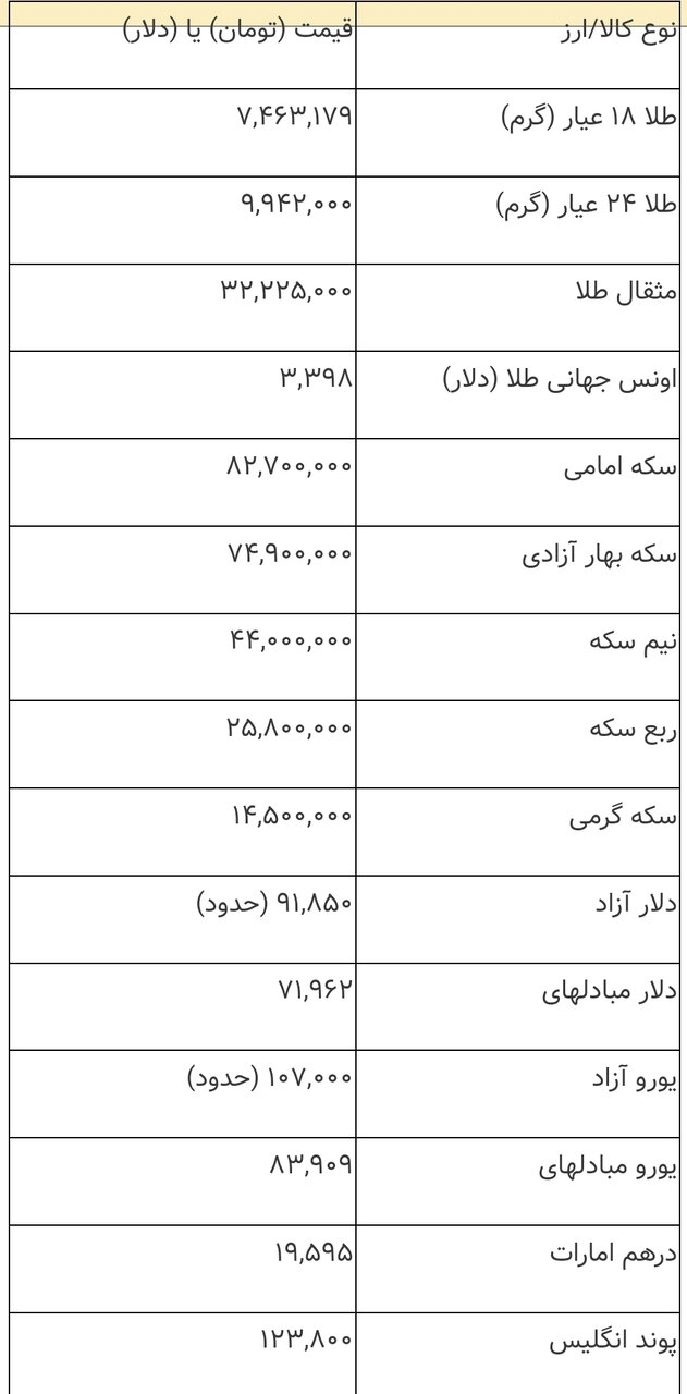 سیگنال های نزولی در بازار سکه و طلا | فعالان بازار در انتظار چه تحولاتی هستند؟