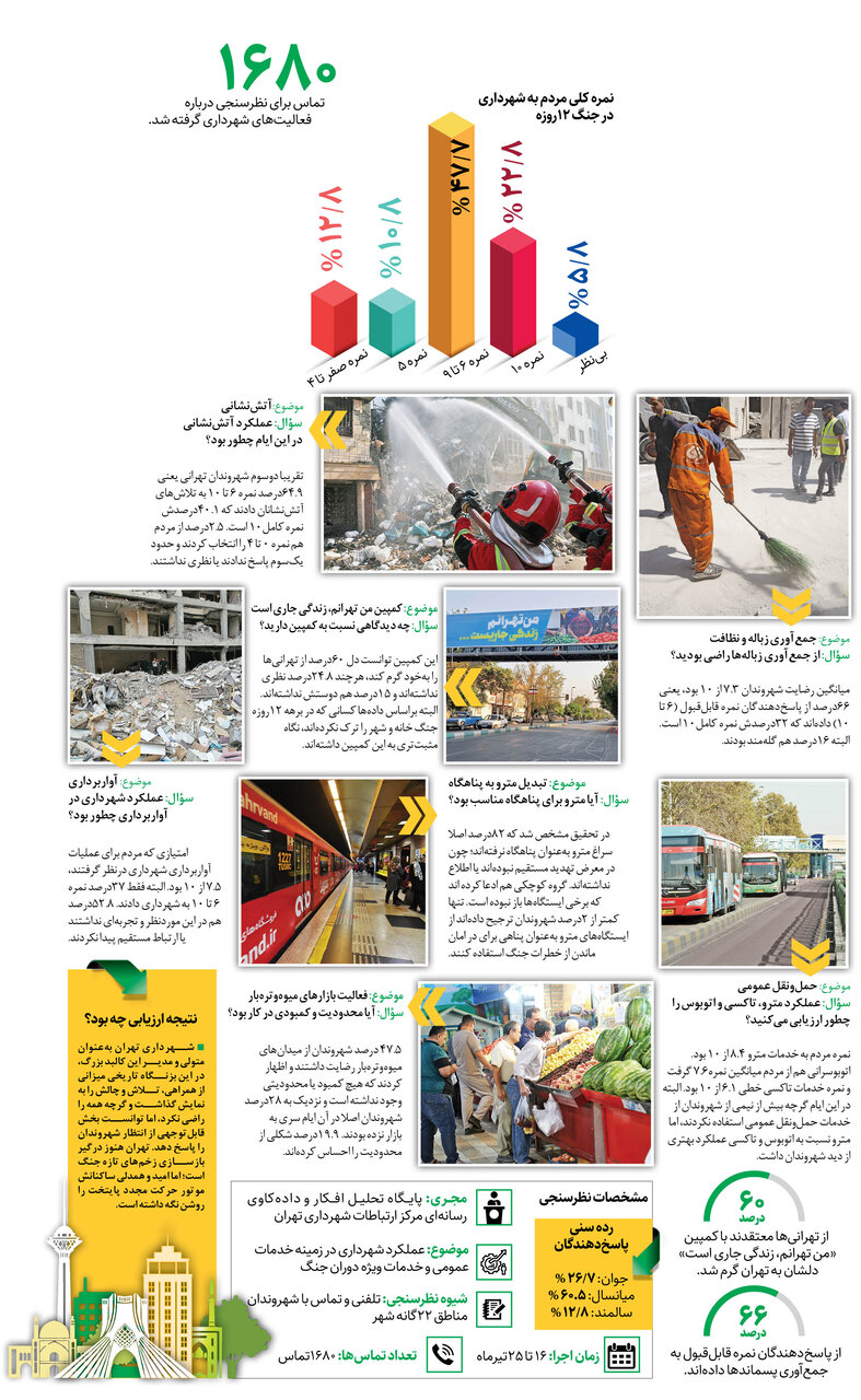 قبولی شهرداری در آزمون مردمی