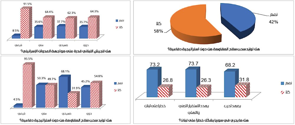 چند درصد لبنانی‌ها با خلع سلاح حزب الله مخالفند؟