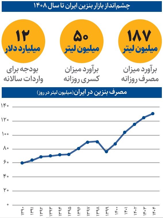 برنامه جدید دولت برای بنزین ؛ اختصاص سهمیه به خانوارها به جای خودروها؟