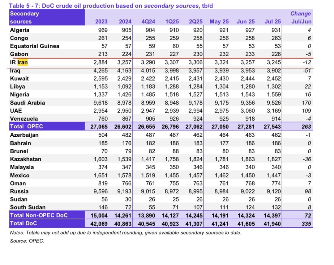 تازهترین گزارش اوپک درباره میزان تولید نفت ایران