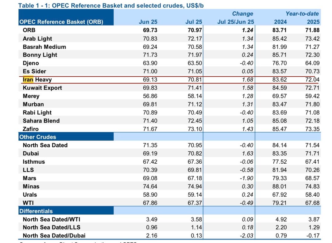 تازهترین گزارش اوپک درباره میزان تولید نفت ایران