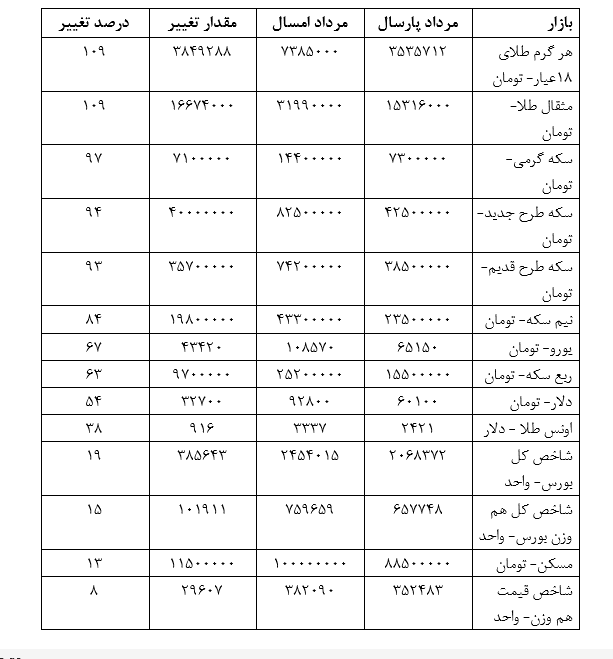 چرا سرمایهها در یک سال گذشته به بازار طلا هجوم بردند؟ | نگاهی به رشد ۲ برابری قیمت طلا!