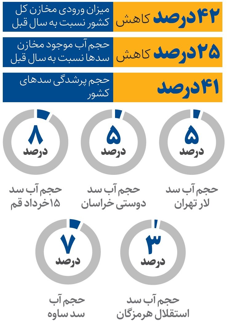 کدام سدها خالی شدند؟