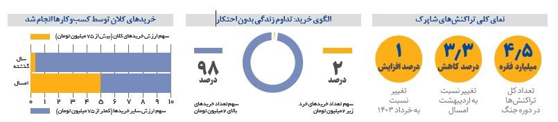 داده های بانکی فاش کرد | راز خرید مردم ایران در جنگ ۱۲ روزه