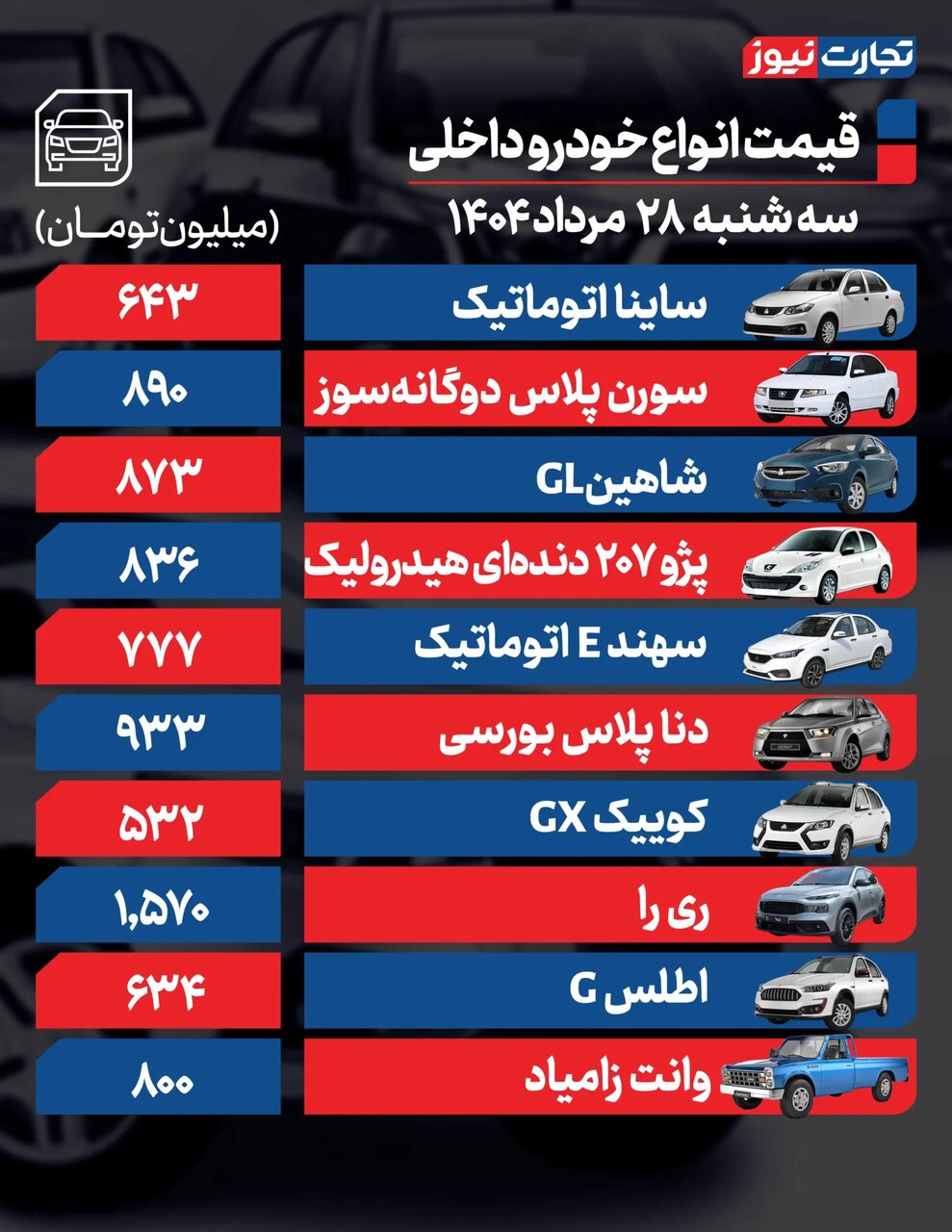 کدام خودروها رکورددار بیشترین تغییرات قیمتی بودند؟ |  جدول قیمت خودروهای داخلی و مونتاژی در بازار