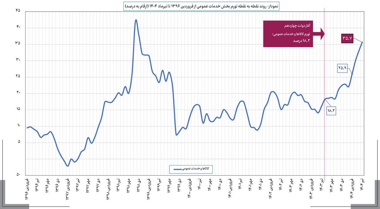 نشانههای هشدار آمیز تورم و ضرورت اقدامات راهبردی