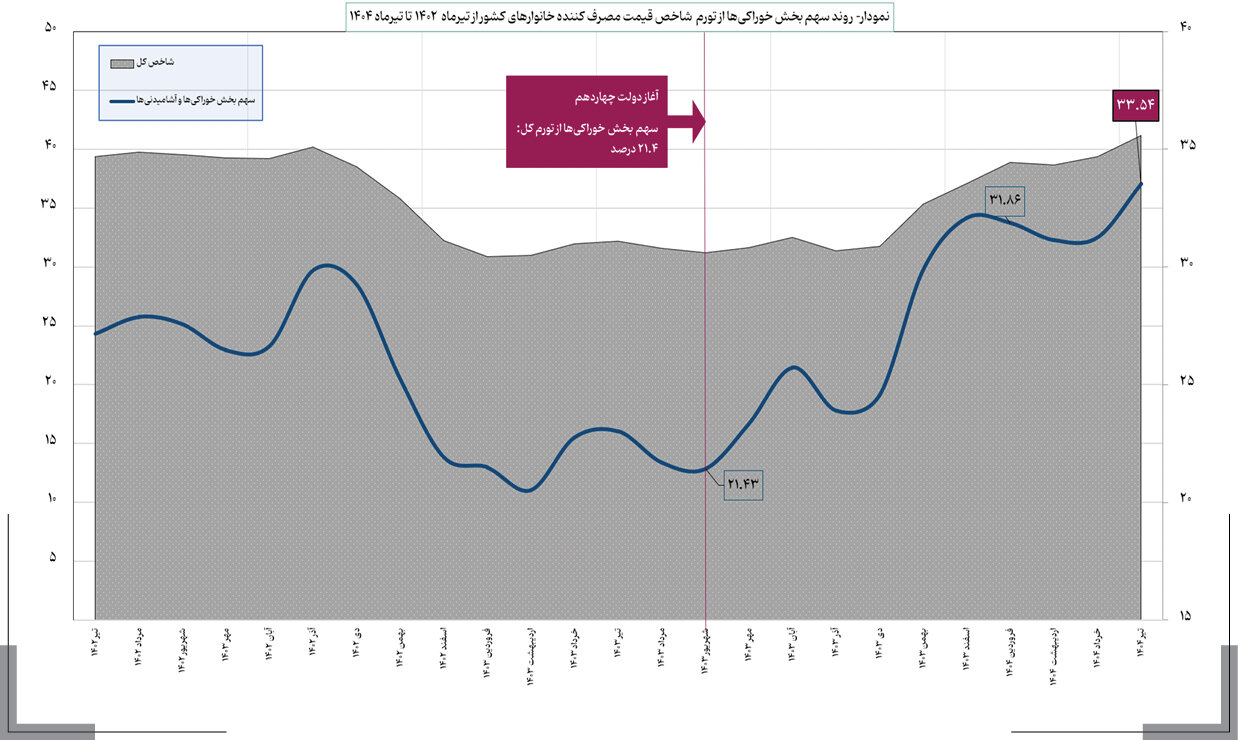 نشانههای هشدار آمیز تورم و ضرورت اقدامات راهبردی