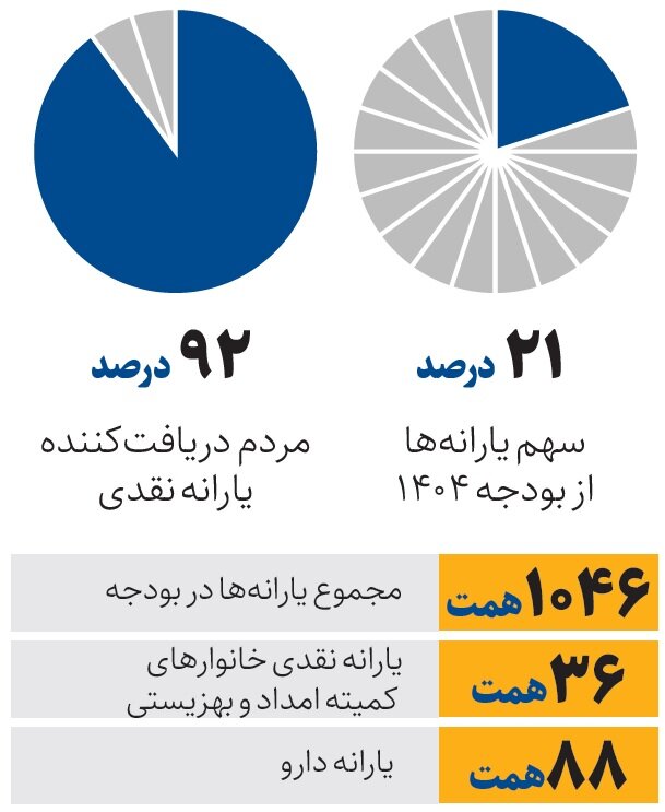 حذف یارانه ۱۸ میلیون نفر تا پایان سال | چند درصد مردم یارانه می گیرند؟