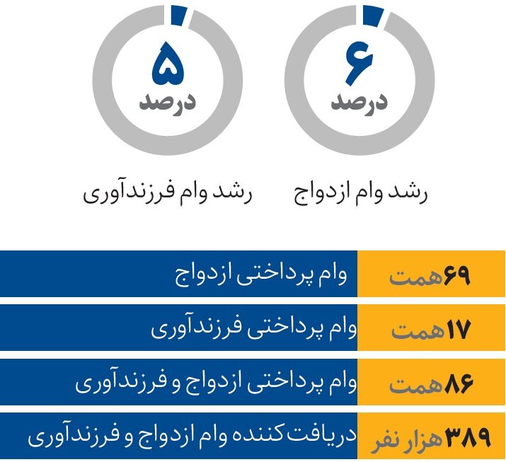 چند نفر در صف وام ازدواج و فرزندآوری هستند؟