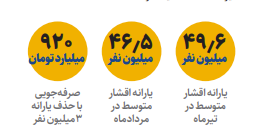 آغاز حذف یارانه نقدی | حذف یارانه نقدی ۱۸میلیون نفر از شهریور