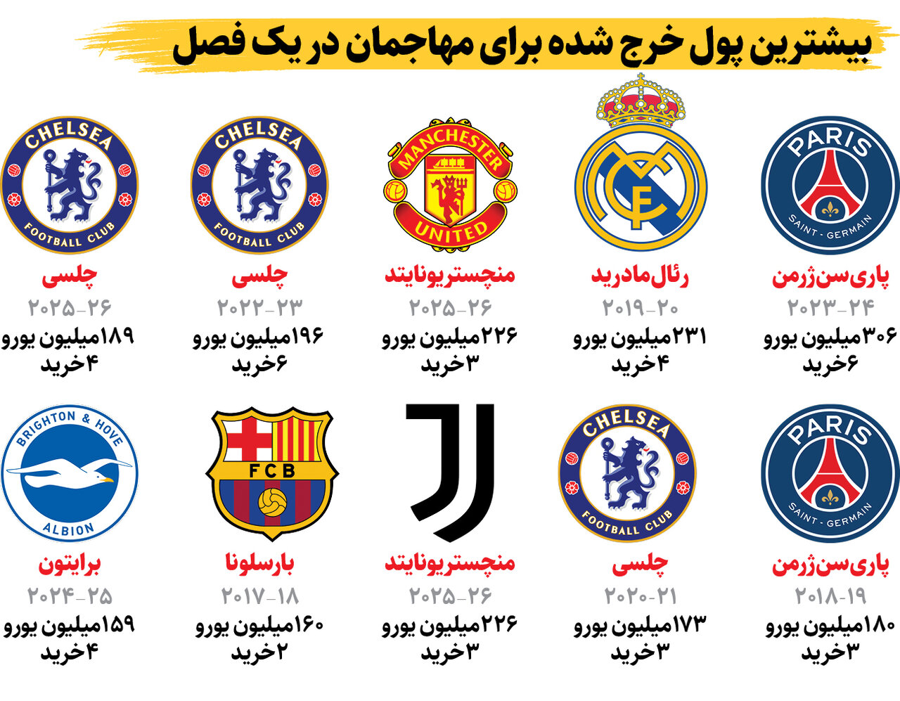 حمله به خرید؛ سومین رکورد یک پنجره نقلوانتقالاتی به نام سرخها