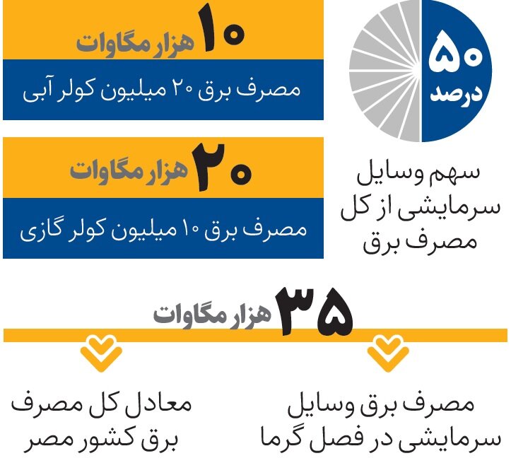 با این کار ۵ هزار مگاوات در مصرف برق صرفه‌جویی می‌شود