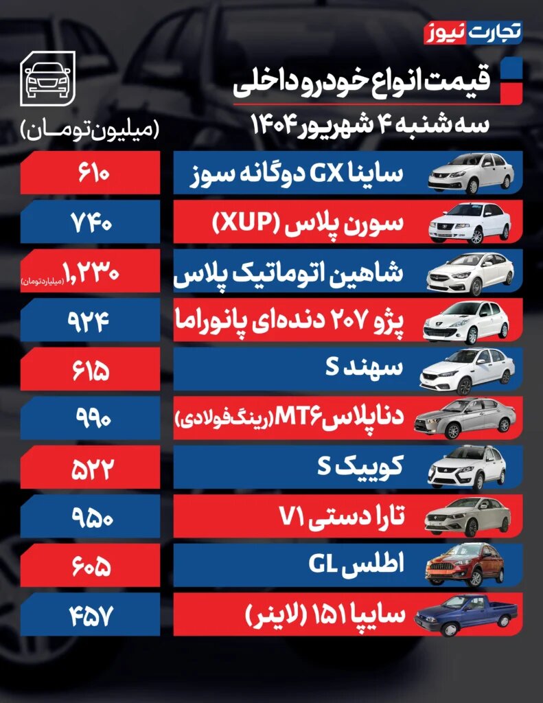 تغییرات قیمتی در میان خودروهای داخلی؛ ۲۰۷، شاهین و ساینا چقدر گران شدند؟ |  جدول قیمت ها