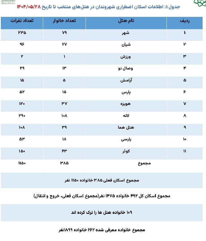 هزینه ۶۴۹ میلیارد تومانی شهرداری برای ودیعه مسکن جنگزدگان