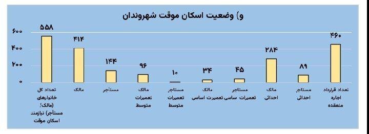 هزینه ۶۴۹ میلیارد تومانی شهرداری برای ودیعه مسکن جنگزدگان