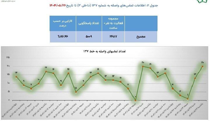 هزینه ۶۴۹ میلیارد تومانی شهرداری برای ودیعه مسکن جنگزدگان