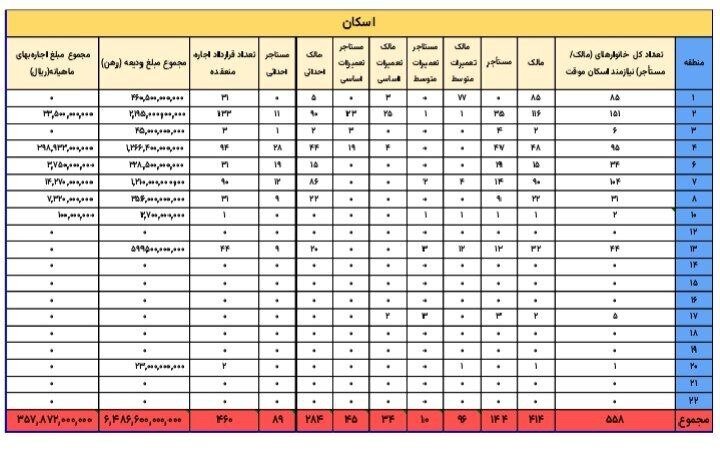 هزینه ۶۴۹ میلیارد تومانی شهرداری برای ودیعه مسکن جنگزدگان