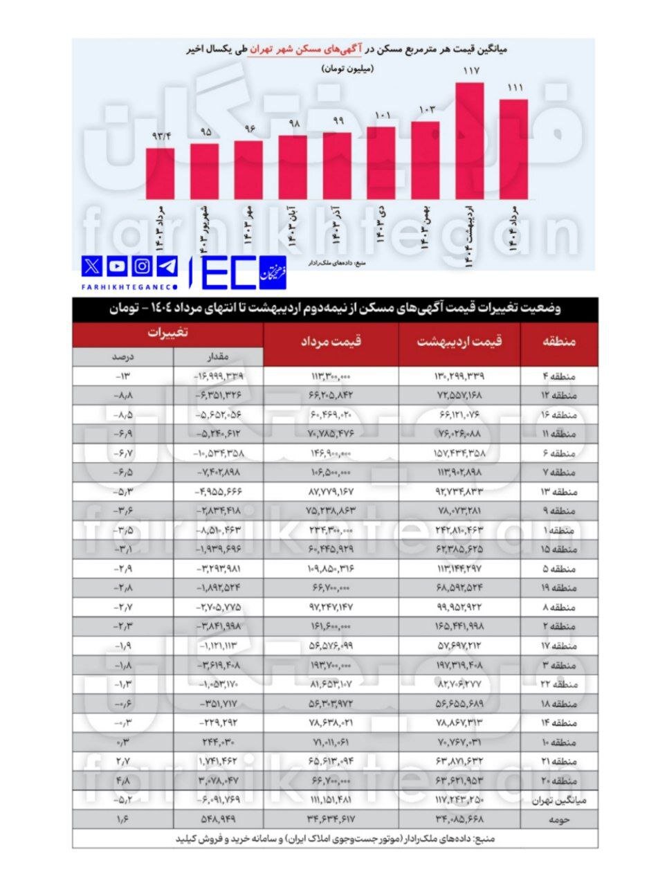 کاهش چشمگیر قیمت مسکن در تهران؛ کدام مناطق بیشترین کاهش را داشتند؟ + جدول