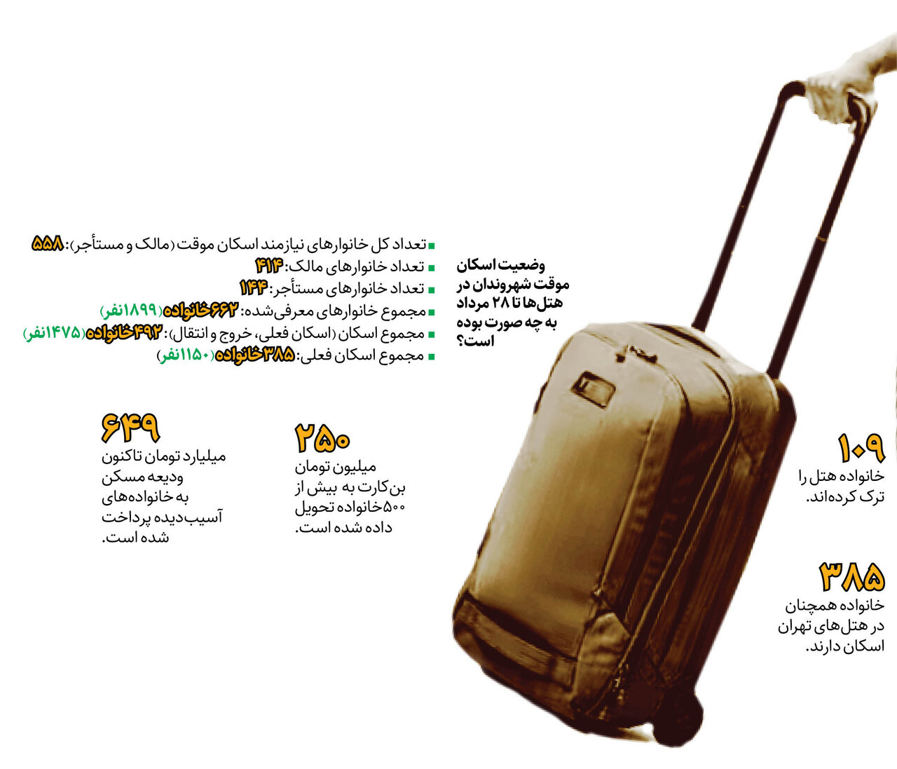 ۱۰۴۹نفر همچنان در هتل‌ها