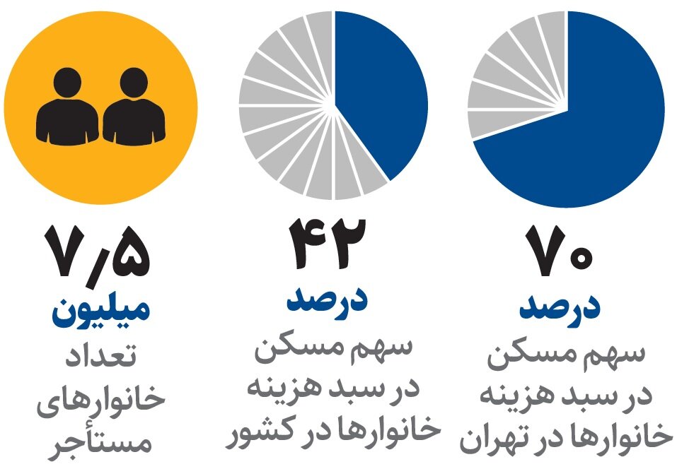 چقدر از درآمد تهرانی ها صرف مسکن می شود؟