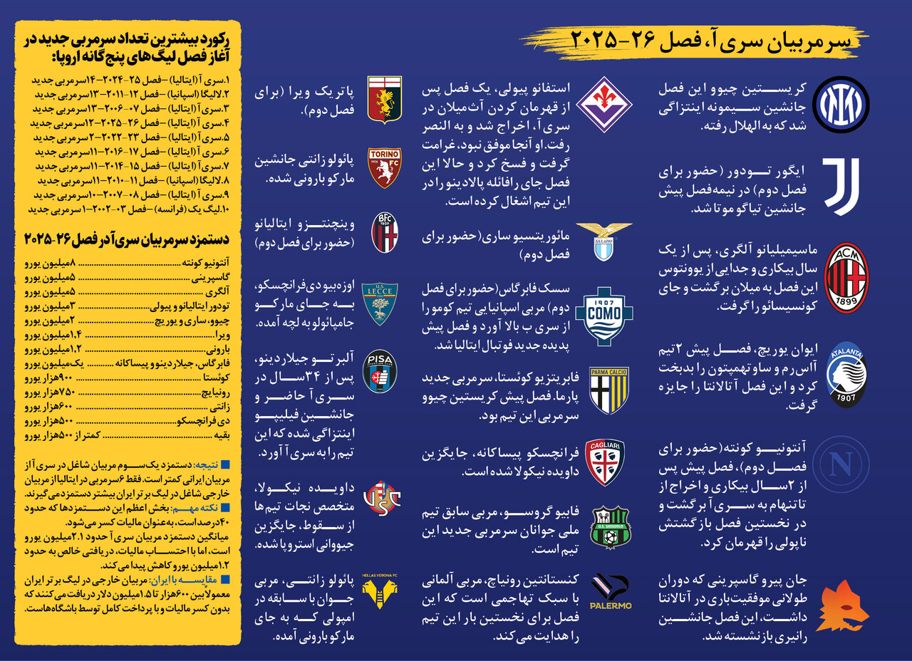 رکورددار پدیده «جابهجایی مربیان»؛ ۱۲ باشگاه با سرمربی جدید!