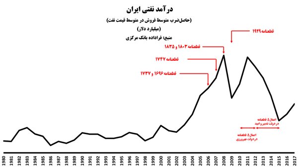 از احمدی‌نژاد و روحانی؛ راز بقای فروش نفت ایران